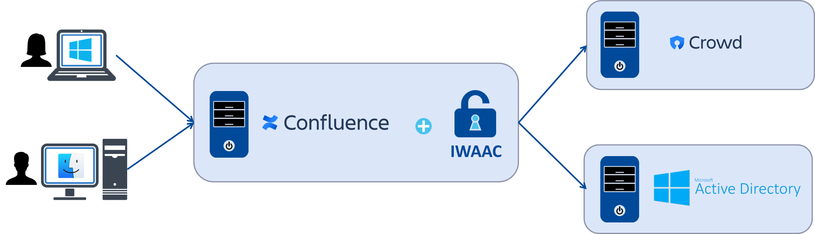 IWAAC Kerberos SSO Installation Guide For Confluence Cleito